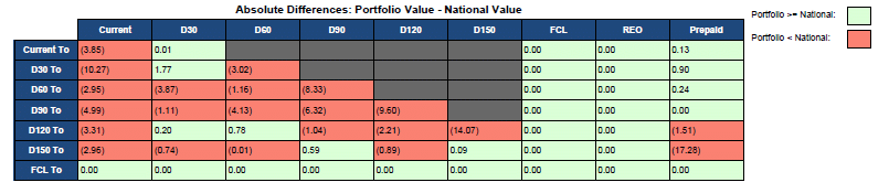 CECL SOLUTIONS - Absolute Differences - Portfolio Value - National Value
