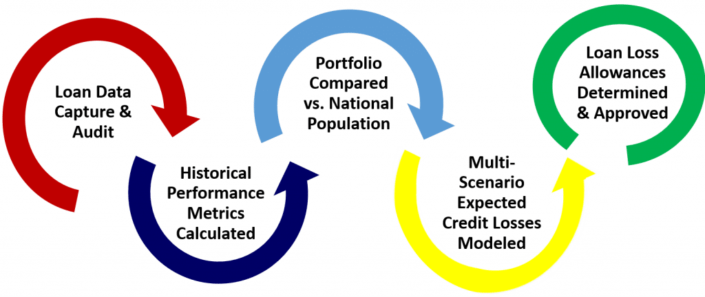 cecl-graphic-flow-of-process