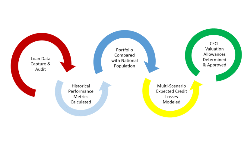 CECL MODEL - Flow of Process