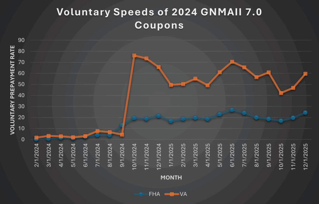 FHA and VA prepayment behavior in GNMA pools